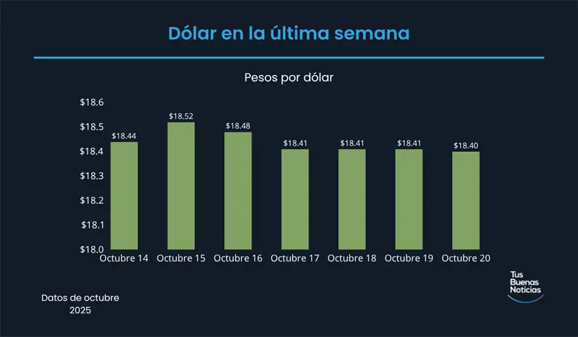 Precio del dólar en la última semana de acuerdo al DOF. Foto: TBN