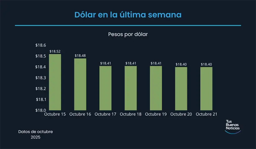 Precio del dólar en la última semana de acuerdo al DOF. Foto: TBN