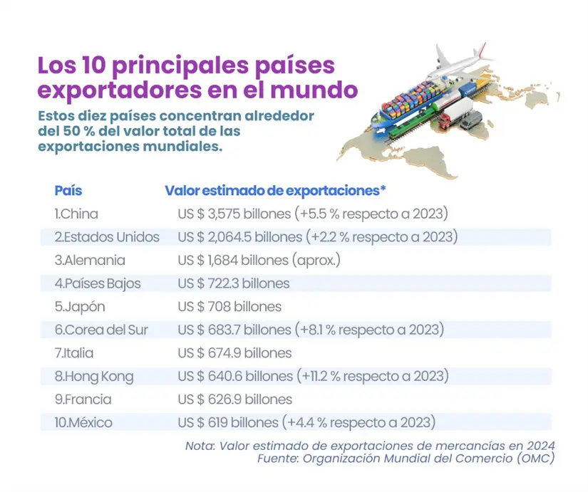 México mantiene su lugar entre los grandes exportadores globales, lo cual refuerza su relevancia en el comercio mundial. | Diseño: José Ángel Arias