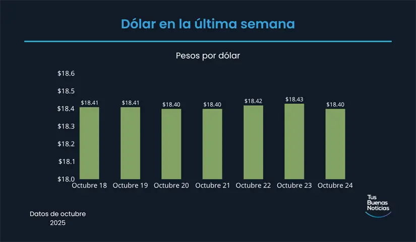 Precio del dólar en la última semana de acuerdo al DOF. Foto: TBN