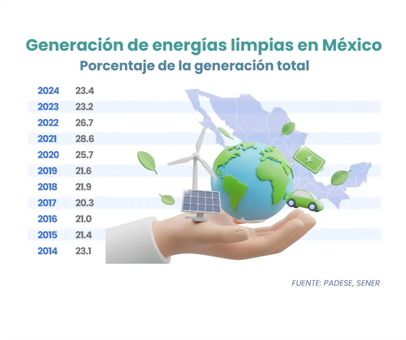 Si México quiere cumplir con la meta planteada para el 2023, debe apostar por la seguridad energética y la innovación tecnológica que definirán el futuro del país. | Diseño: José Ángel Arias