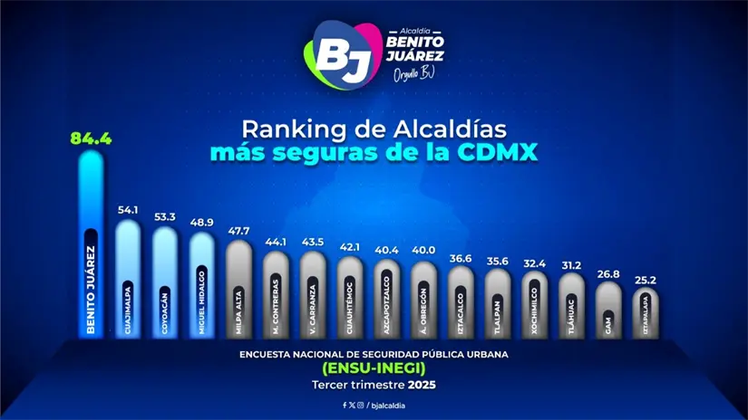 Alcaldía Benito Juárez la más segura de la CDMX Foto: Cortesía