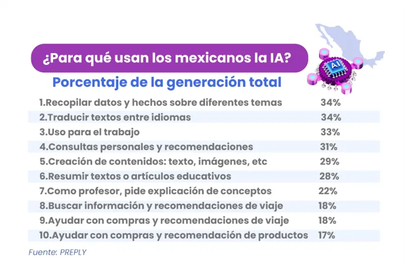 Este gráfico muestra las 10 principales actividades en que los mexicanos utilizan la Inteligencia Artificial.