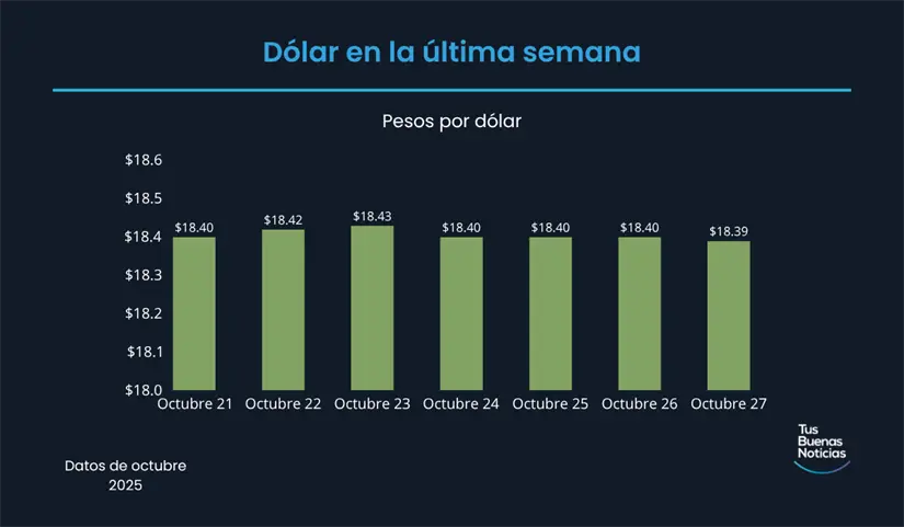 Precio del dólar en la última semana de acuerdo al DOF. Foto: TBN