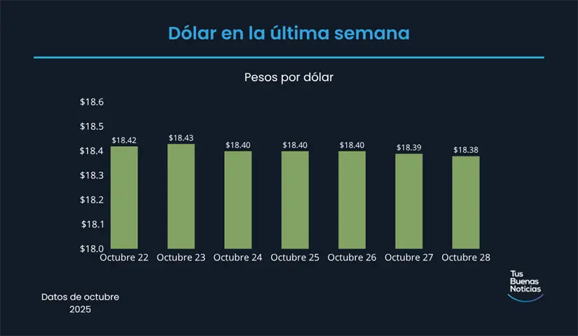 Precio del dólar en la última semana de acuerdo al DOF. Foto: TBN
