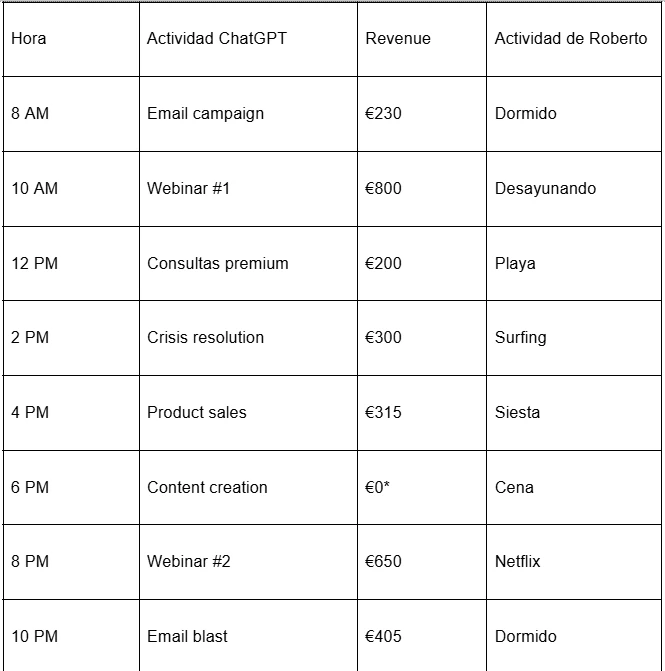ChatGPT Genera €2.400 Cada Weekend Mi Sistema de Ingresos Pasivos 100% Automatizado