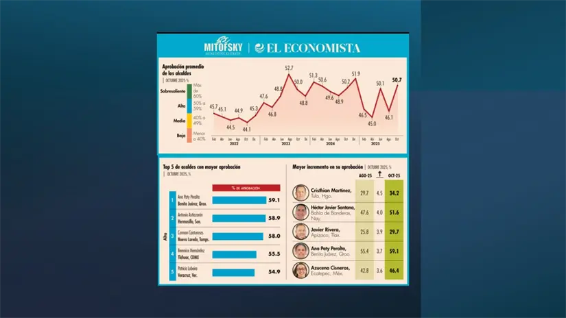 Cuatro mujeres en los 5 primeros lugares de alcaldes mejor evaluados. Imagen: Mitofsky