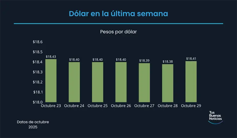 Precio del dólar en la última semana de acuerdo al DOF. Foto: TBN