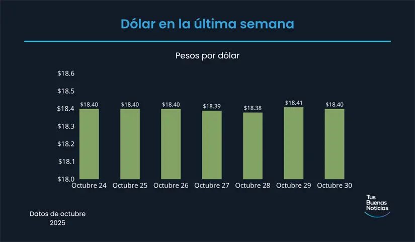 Precio del dólar en la última semana de acuerdo al DOF. Foto: TBN
