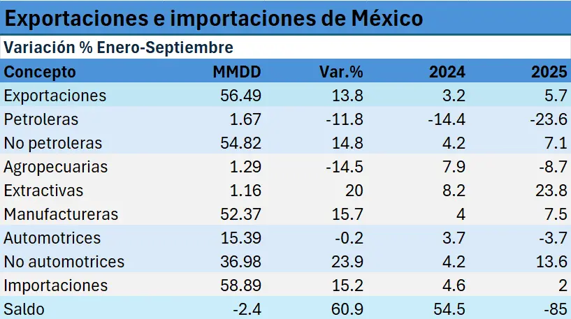 La industria manufacturera impulsa el crecimiento pese al entorno arancelario de EE.UU.