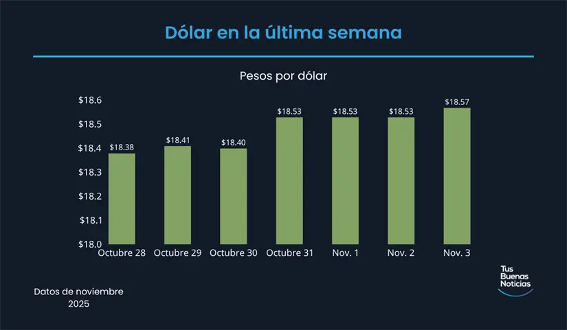 Precio del dólar en la última semana de acuerdo al DOF. Foto: TBN