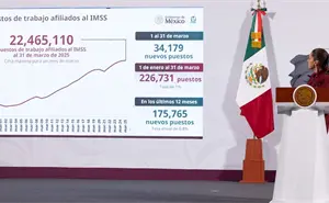 Empleo afiliado al IMSS alcanza cifra récord con más de 22.6 millones de puestos