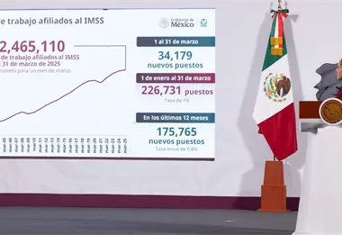 Empleo afiliado al IMSS alcanza cifra récord con más de 22.6 millones de puestos