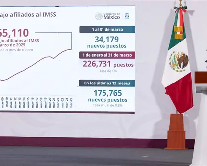 Empleo afiliado al IMSS alcanza cifra récord con más de 22.6 millones de puestos