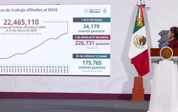 Empleo afiliado al IMSS alcanza cifra récord con más de 22.6 millones de puestos