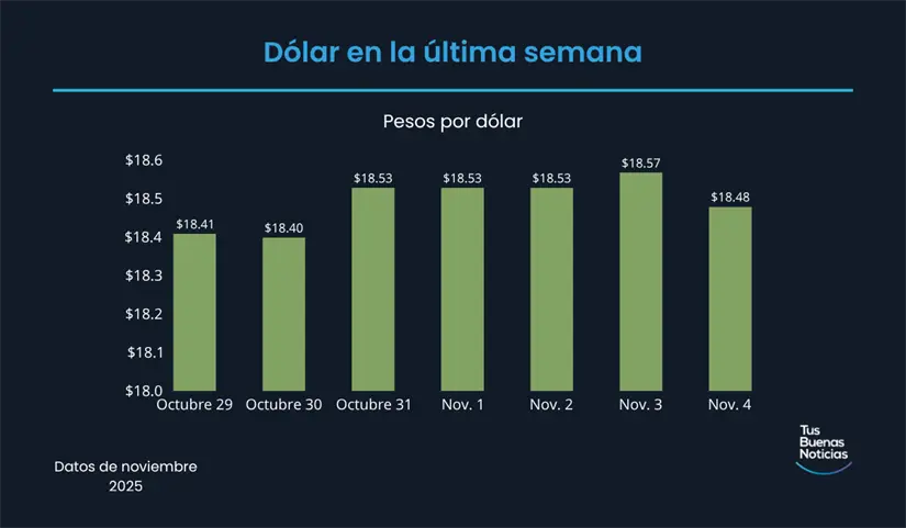 Precio del dólar en la última semana de acuerdo al DOF. Foto: TBN