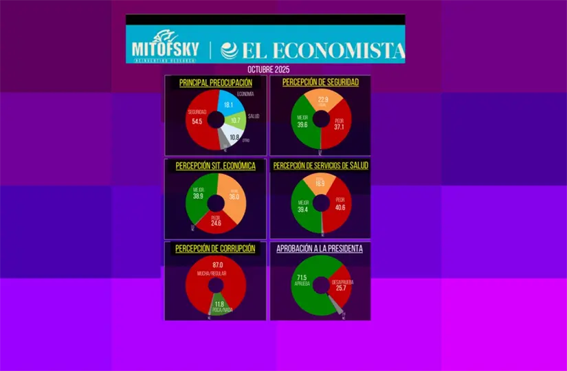 La aprobación ciudadana a Sheinbaum se mantiene sólida. Imagen: Mitofsky