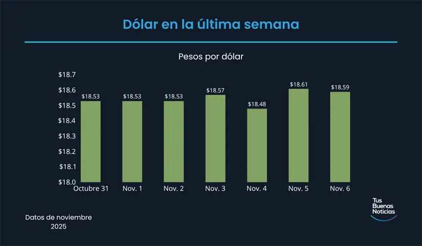 Precio del dólar en la última semana de acuerdo al DOF. Foto: TBN