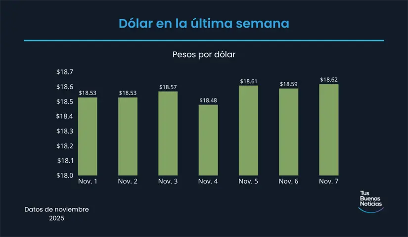 Precio del dólar en la última semana de acuerdo al DOF. Foto: TBN