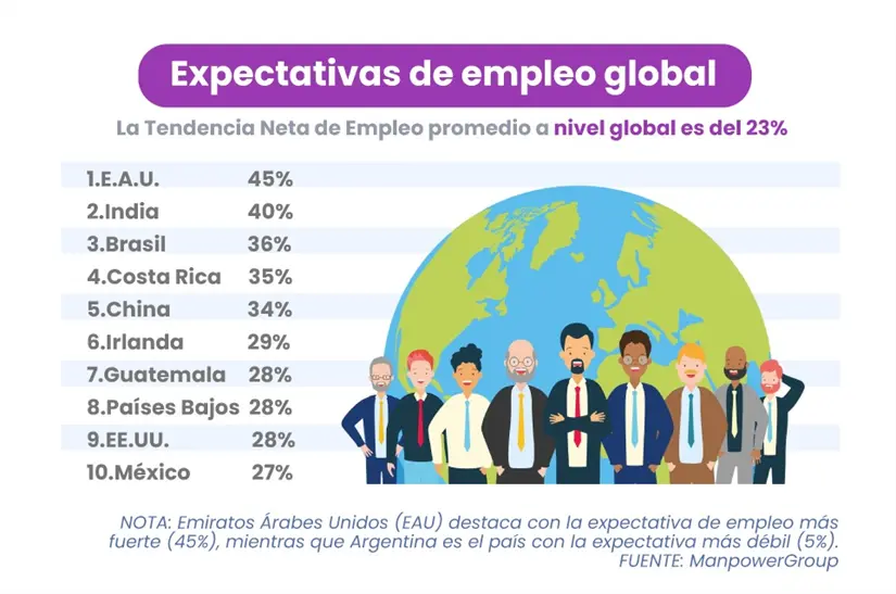 Emiratos Árabes Unidos registra la expectativa de empleo más fuerte a nivel global, seguido de india y Brasil. México está entre las 10 principales naciones, de acuerdo con la Encuesta de ManpowerGroup correspondiente al Cuarto Trimestre 2025. | Diseño de José Ángel Arias