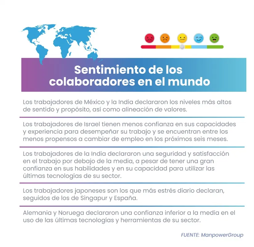 El estudio de ManpowerGroup apunta que el futuro laboral de México dependerá de su capacidad para convertir esa confianza en bienestar sostenible.