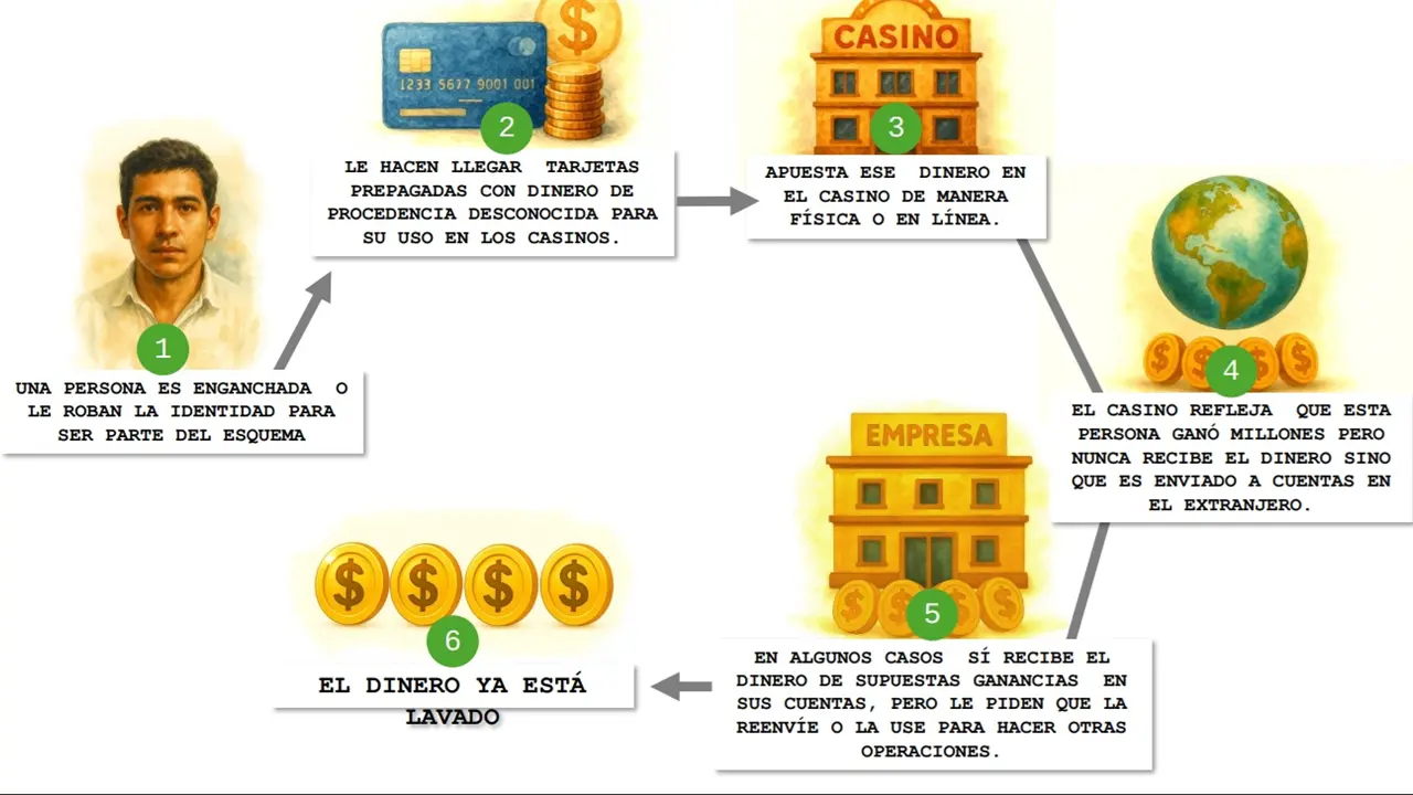Desmantelan red de lavado de dinero en casinos físicos y virtuales del país.