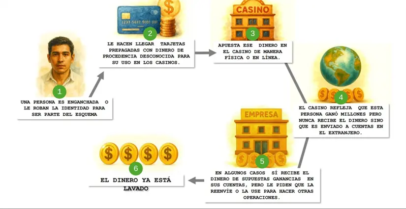 Esquema de Lavado de Dinero en Casinos