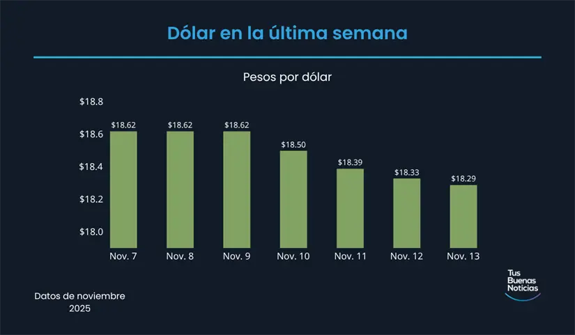 Precio del dólar en la última semana de acuerdo al DOF. Foto: TBN