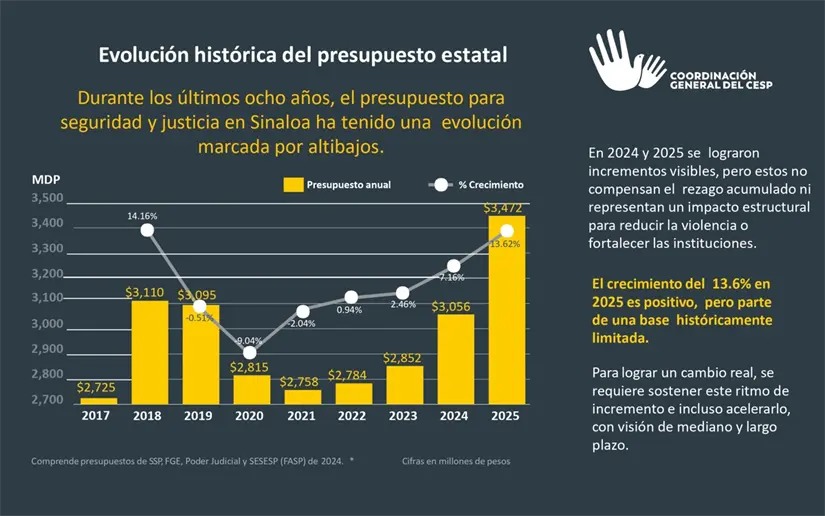 Este ha sido el presupuesto para seguridad en Sinaloa en los últimos 8 años. Imagen: CESP