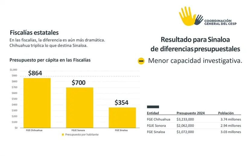 La Fiscalía de Sinaloa tiene un presupuesto mucho más bajo que el de las Fiscalías de Sonora y Chihuahua, para poner el tema en perspectiva.