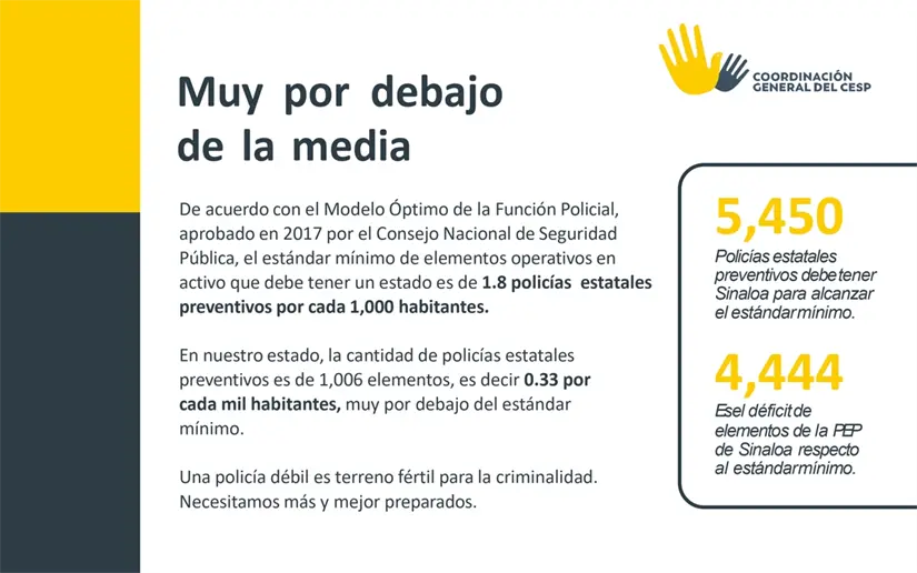 Sinaloa está muy por debajo del estándar mínimo de policías estatales. Imagen: CESP