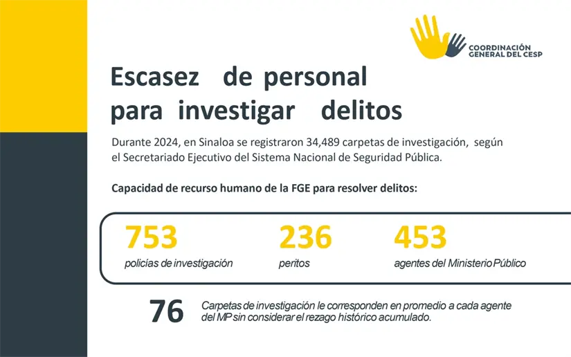 En la FGE hay escasez de personal para investigar delitos. Imagen: CESP