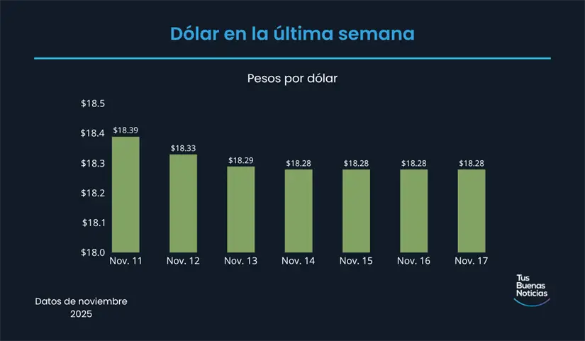 Precio del dólar en la última semana de acuerdo al DOF. Foto: TBN