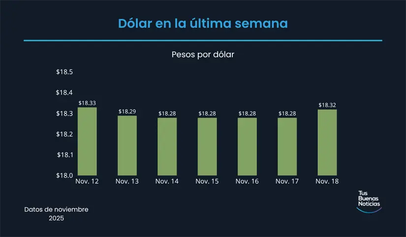 Precio del dólar en la última semana de acuerdo al DOF. Foto: TBN