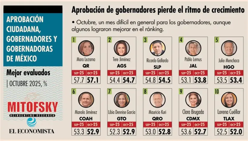 Octubre fue un mes complicado en cuestión de aprobación ciudadana para las y los gobernadores. Imagen: Mitofsky