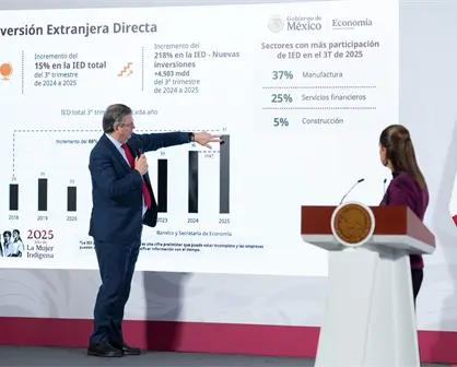 México rompe récord histórico en inversión extranjera: 41 mil mdd este trimestre