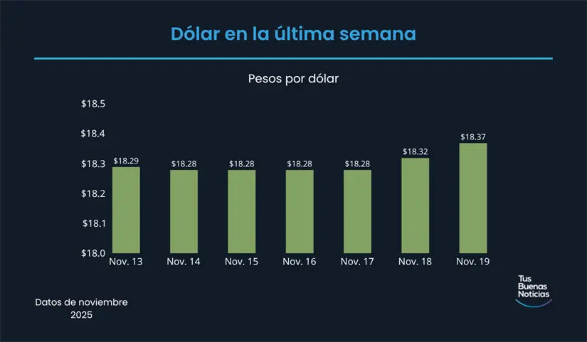 Precio del dólar en la última semana de acuerdo al DOF. Foto: TBN