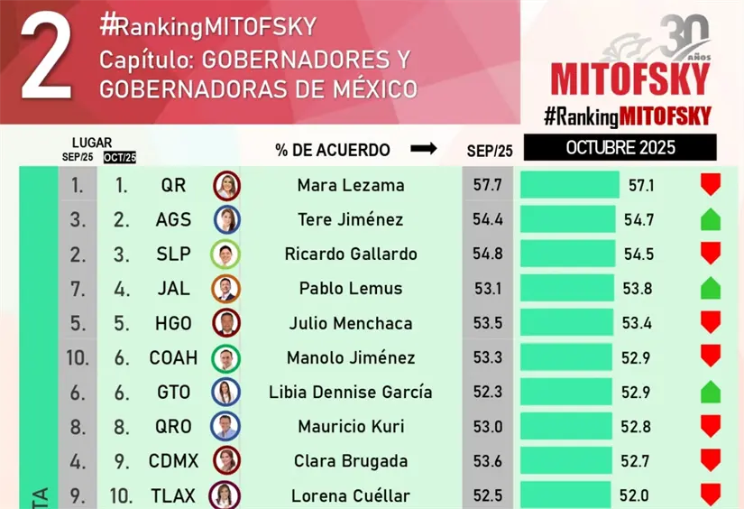 Estos fueron los 10 gobernadores mejor evaluados en octubre. Imagen: Mitofsky