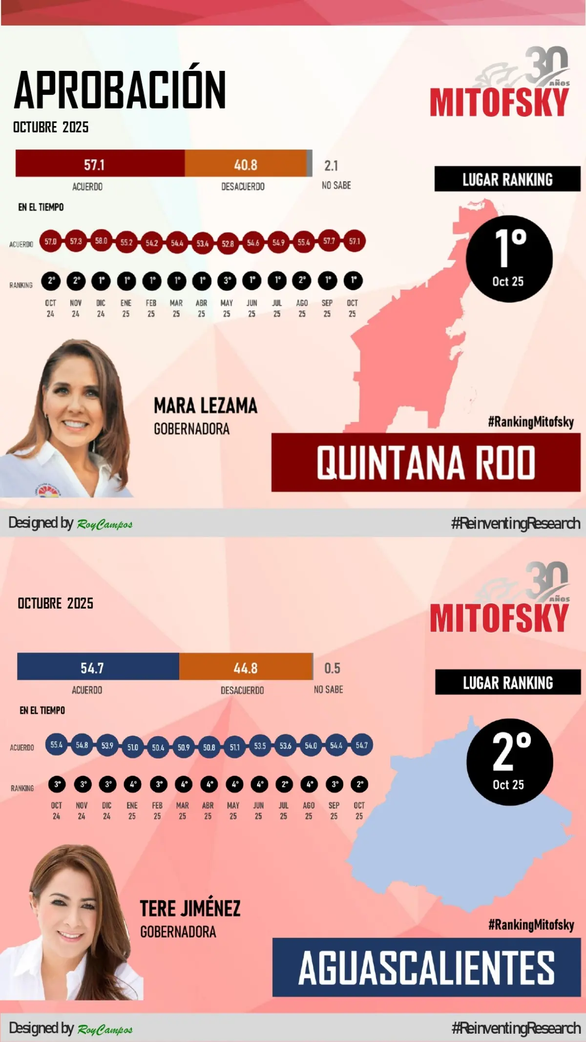 Mara Lezama, en el primer lugar, es morenista, mientras que Tere Jiménez, en el segundo, es del PAN. Imagen: Mitofsky