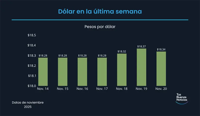 Precio del dólar en la última semana de acuerdo al DOF. Foto: TBN