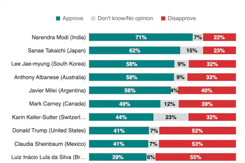Este fue el top 10 de líderes con mayor aprobación ciudadana. Imagen: Morning Consult