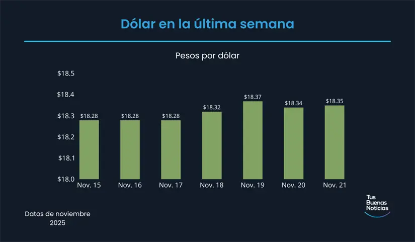 Precio del dólar en la última semana de acuerdo al DOF. Foto: TBN