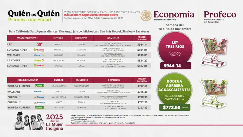 El supermercado Walmart en Jalisco, zona centro norte, resultó ser el que contiene su canasta básica más barata. Foto: Cortesía.