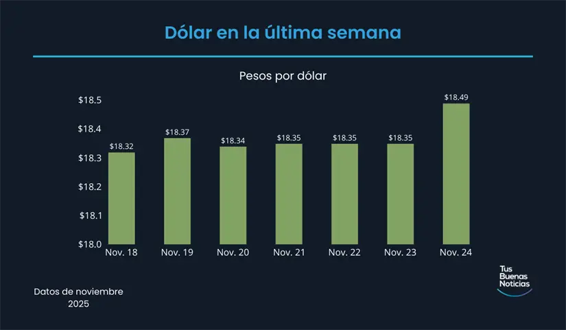 Precio del dólar en la última semana de acuerdo al DOF. Foto: TBN