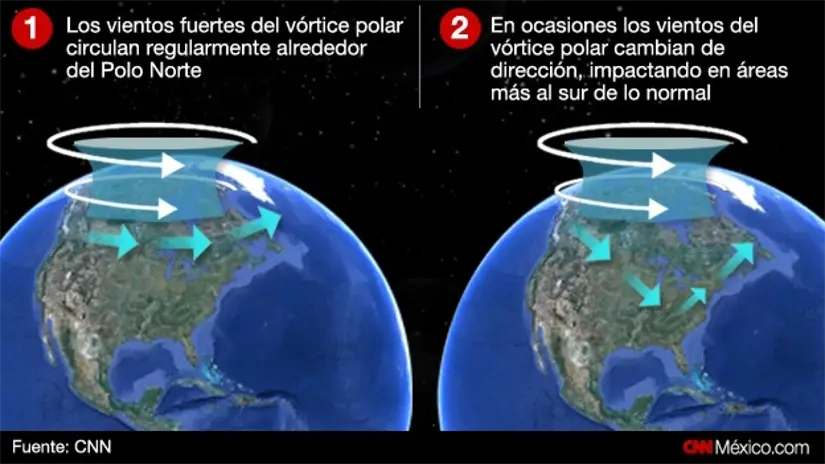 El vórtice polar es un fenómeno habitual de la temporada invernal. Imagen: CNN