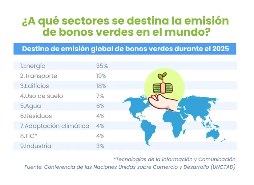 Casi tres cuartas partes de las emisiones de bonos verdes en el mundo se han destinado a sectores energético, transporte y edificios, esto durante el 2025, de acuerdo con la Conferencia de las Naciones Unidas sobre Comercio y Desarrollo.