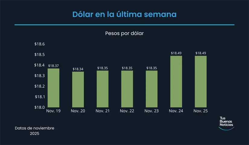 Precio del dólar en la última semana de acuerdo al DOF. Foto: TBN
