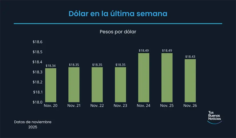 Precio del dólar en la última semana de acuerdo al DOF. Foto: TBN
