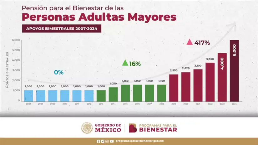 Evolución de la Pensión Adultos Mayores. Foto: Cortesía
