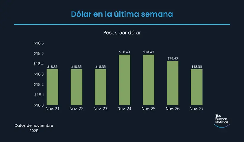 Precio del dólar en la última semana de acuerdo al DOF. Foto: TBN